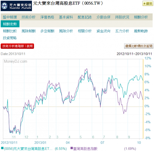 0050 如何猜配息？