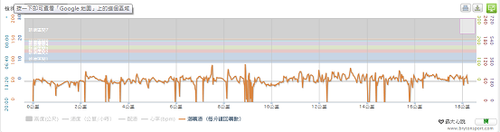 FD17S & bryton cardio 60R GPS運動錶搭配一下