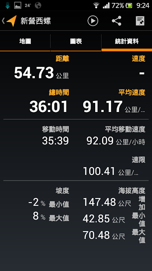 新森林人高速油耗分享