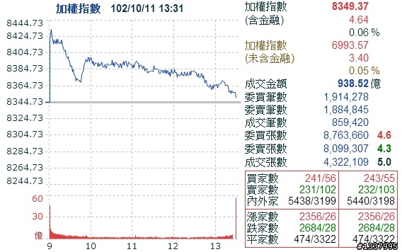 10月14日大盤漲跌點快樂預測