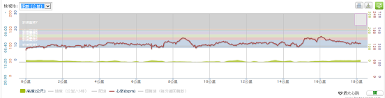 FD17S & bryton cardio 60R GPS運動錶搭配一下