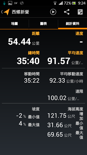 新森林人高速油耗分享