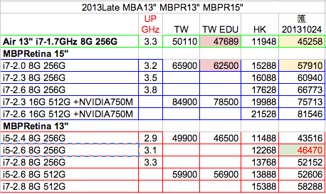 2013Late MacBook CPU整理表＆HK價格表