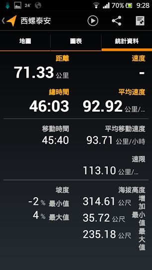 新森林人高速油耗分享