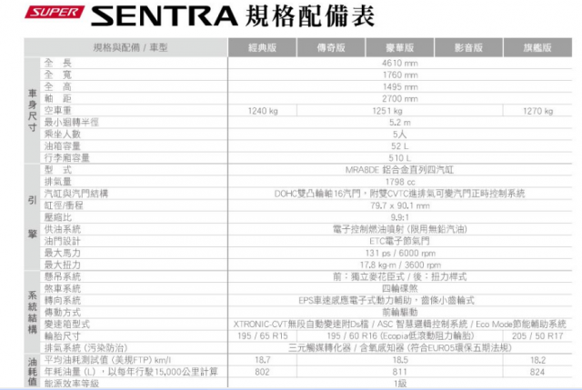 上市後 Super Sentra 規格配備表