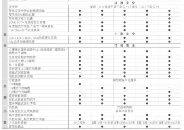 上市後 Super Sentra 規格配備表