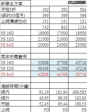 中華電信 月租方案計算兩年總費用10/28更新新超值 新輕鬆