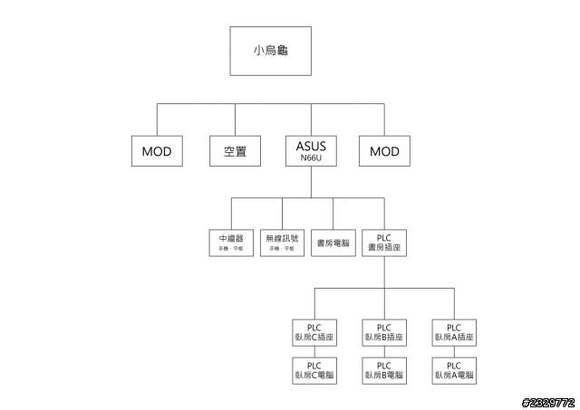 室內網路配置請教