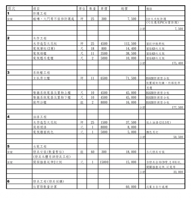 裝潢報價問題請教