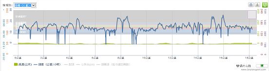 FD17S & bryton cardio 60R GPS運動錶搭配一下