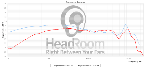 ［開箱］ beyerdynamic DT250 250ohm (監聽耳機)