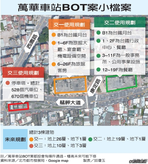 萬華車站BOT有條件通過