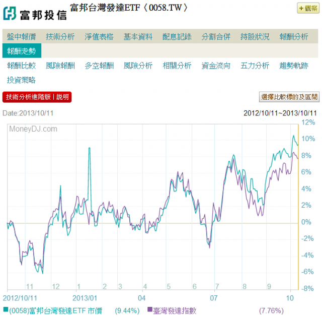 0050 如何猜配息？