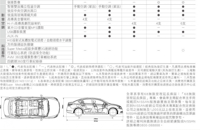 上市後 Super Sentra 規格配備表