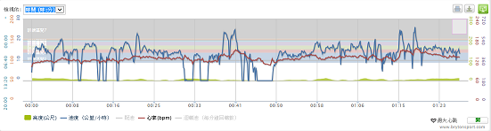 FD17S & bryton cardio 60R GPS運動錶搭配一下