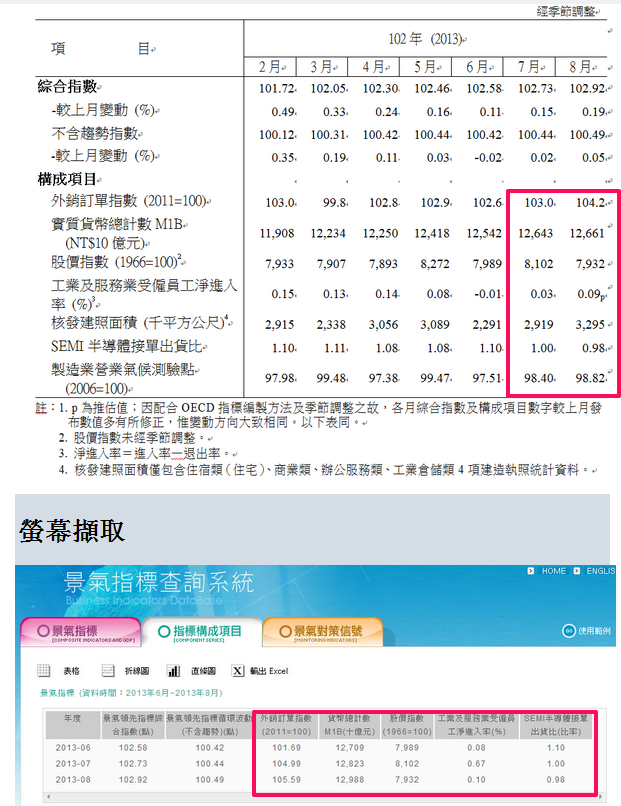 請問:經建會新聞稿與查詢系統數字出入