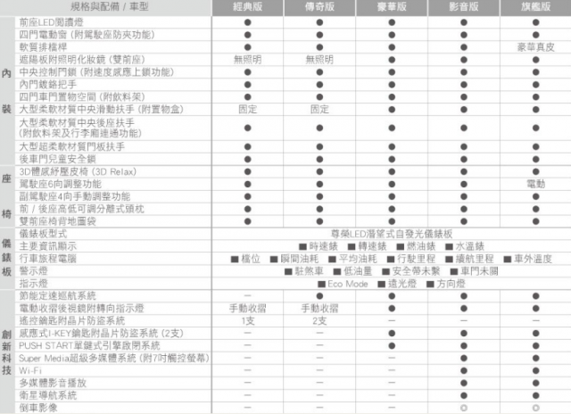 上市後 Super Sentra 規格配備表