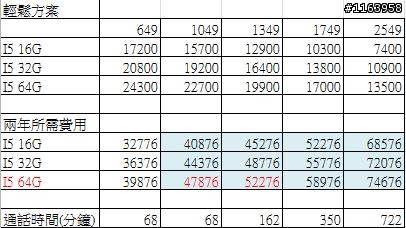 中華電信 月租方案計算兩年總費用10/28更新新超值 新輕鬆