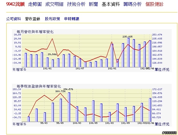 9942 做油封(o-ring),近一年股價漲幅100%