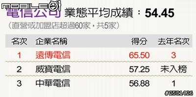 「2013遠見雜誌-服務業大調查」