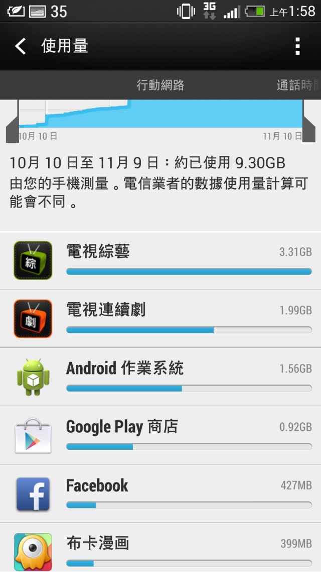 為什麼android作業系統的流量會突然爆衝......
