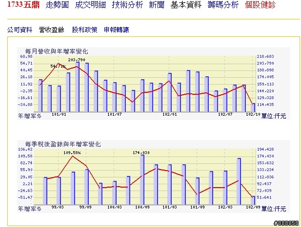 <1733> 五鼎,現在是長期底部嗎？
