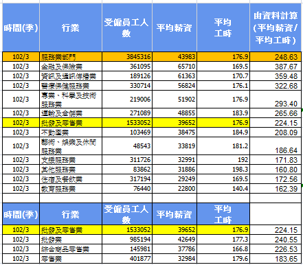有關薪資調查的新聞