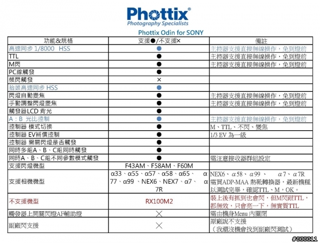 Phottix Odin for SONY Flash TTL 離閃 控制器（α7/R/S/II、A77II 、A6000支援）