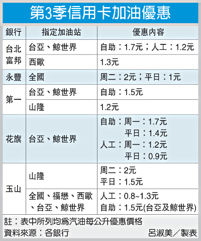 大家推薦哪家的加油聯名卡?