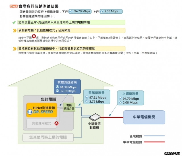 接上HUB後網路變慢