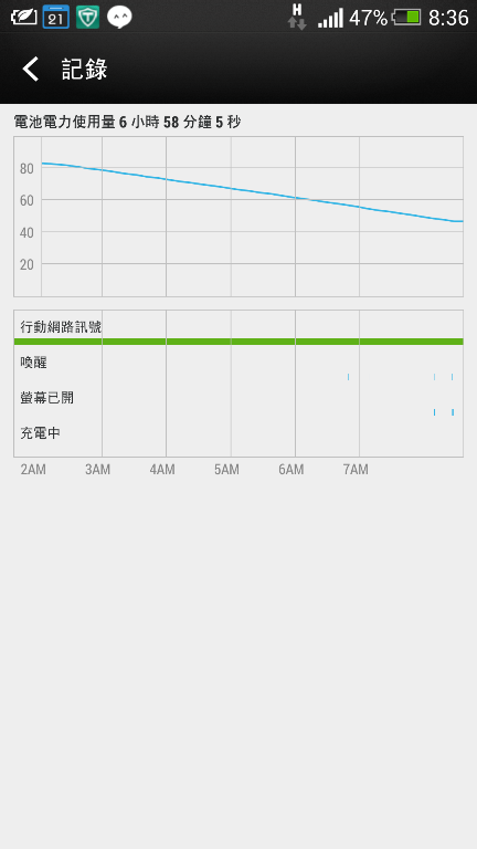 請問一下蝴蝶S耗電問題 (手機閒置)