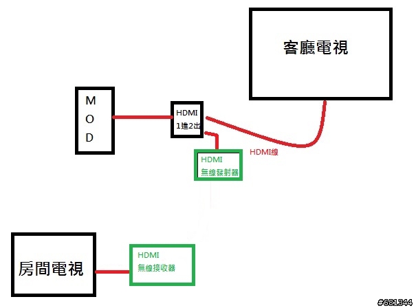 MOD同時接2台電視，這方法可行嗎?