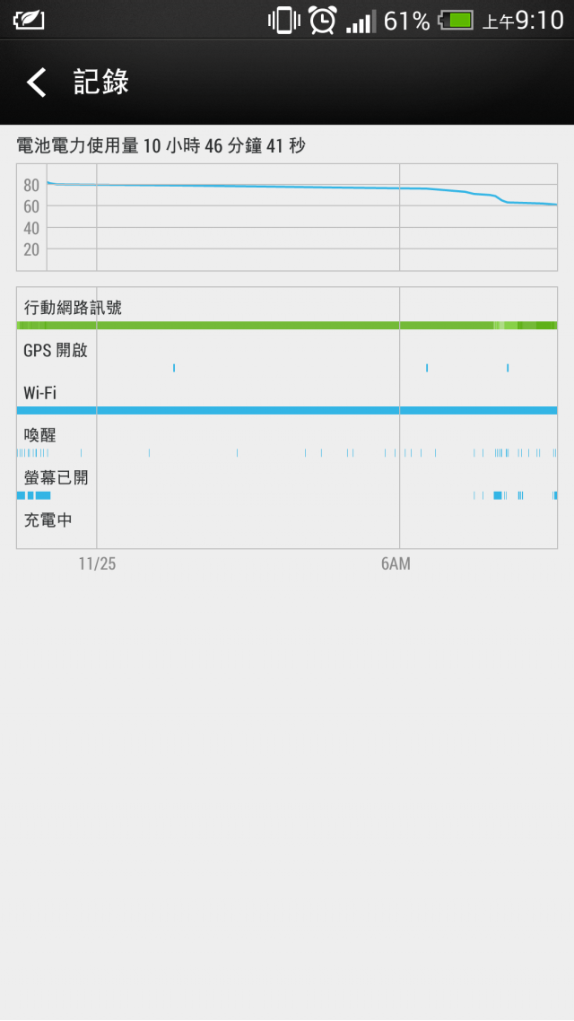 Htc new one 電池 問題