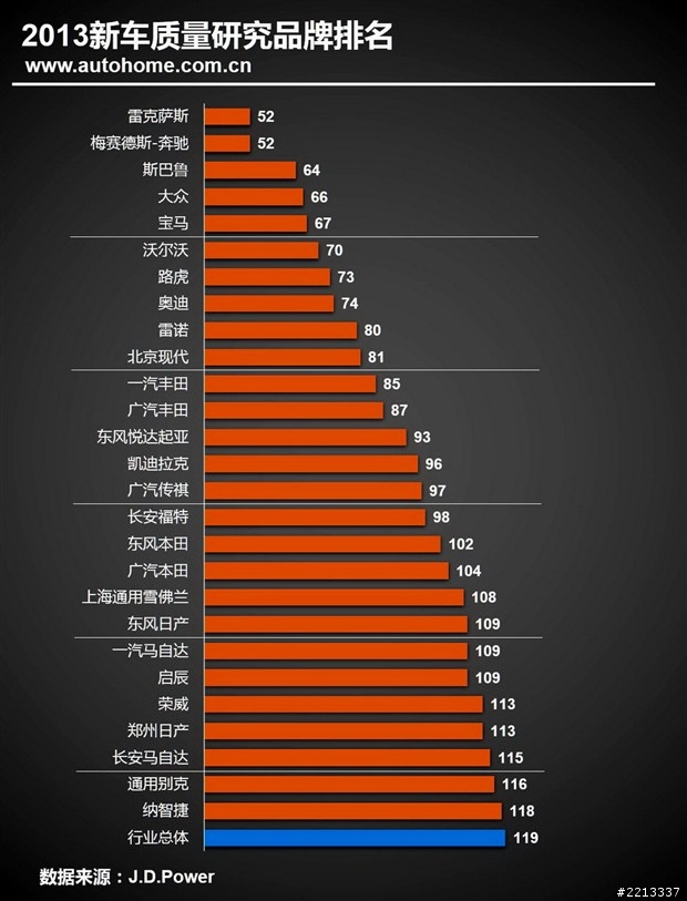 J.D.Power2013中國新車質量調查，納智捷在平均水平以上中墊底