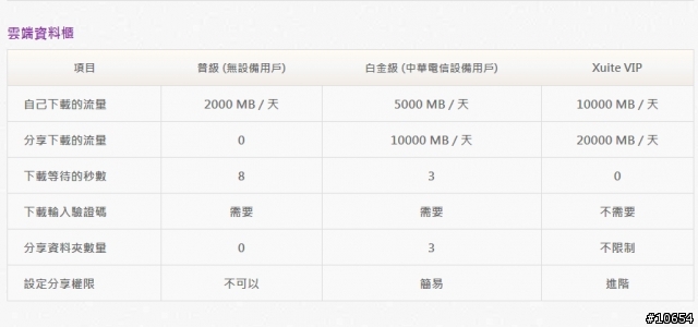 Hami+ 個人雲 中華電信雲空間  中華電信使用者免費申請 台灣傳輸速度最快最穩的雲端硬碟