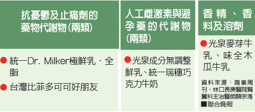 外面賣的牛奶，大家喝的安心嗎?