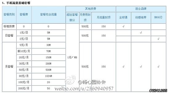 基本確認：中國大陸12月8號發放4G牌照。可立即商用。現已在一線城市實際商用。iPhone5S/5C已可用TD-LTE（附資費表）