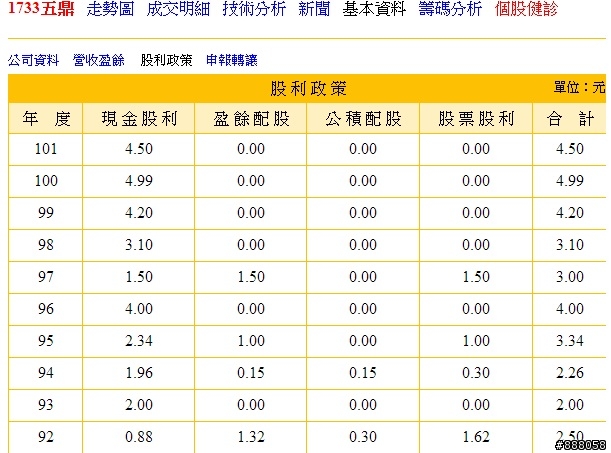 <1733> 五鼎,現在是長期底部嗎？