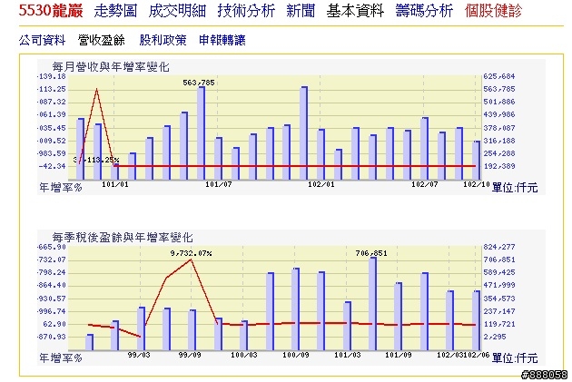 <5530>,龍巖,適合長期投資持有嗎?