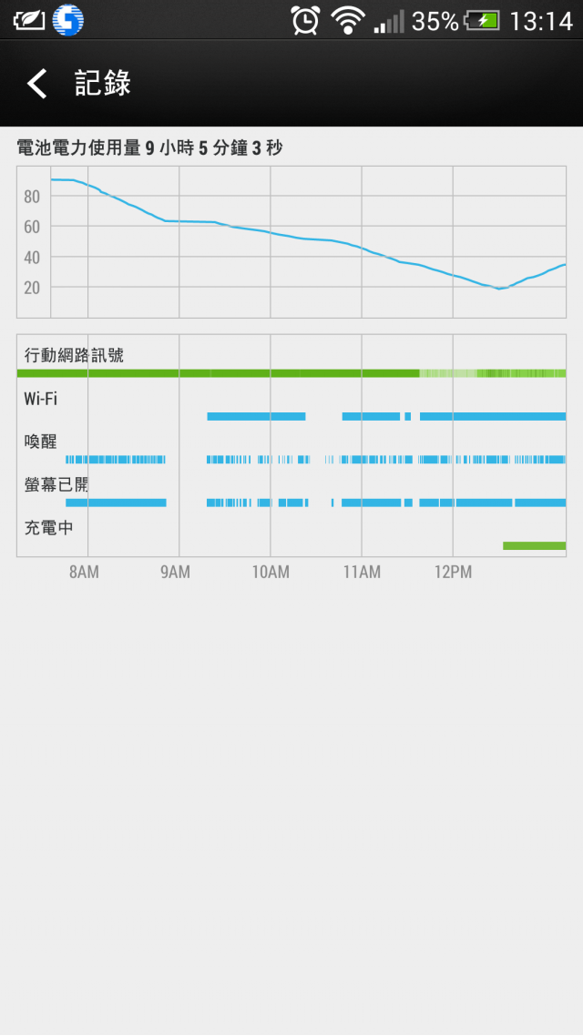 new one.  耗電問題