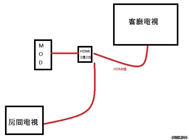 MOD同時接2台電視，這方法可行嗎?