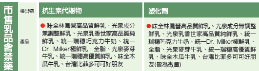 外面賣的牛奶，大家喝的安心嗎?