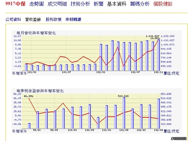 <9917>,中保,股價來到新高