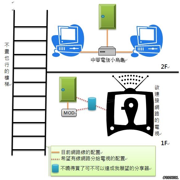 請益：網路配置方式