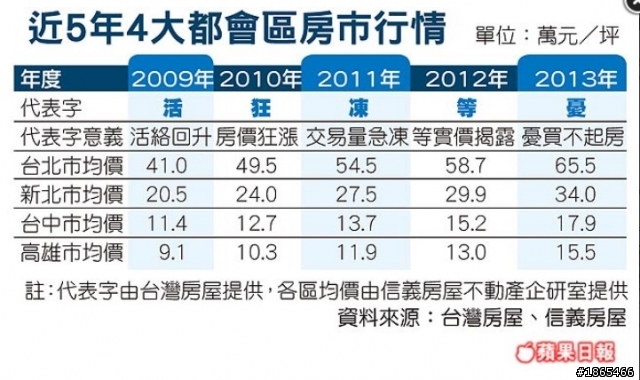買不起 今年房市代表字「憂」