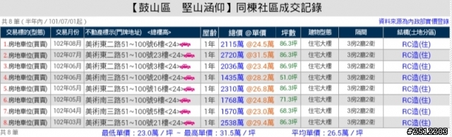 高雄鼓山區新案房價持續攀升