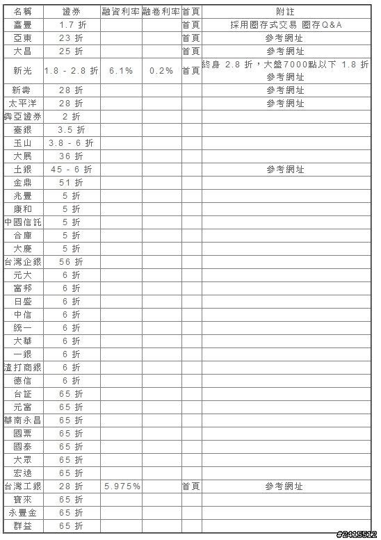 關於銀行券商問題
