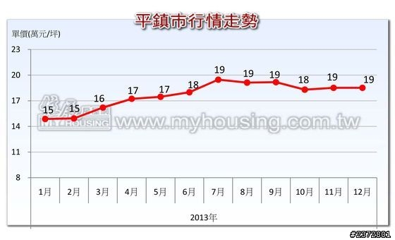 這是桃園各區月線圖,不知後勢趨勢如何?