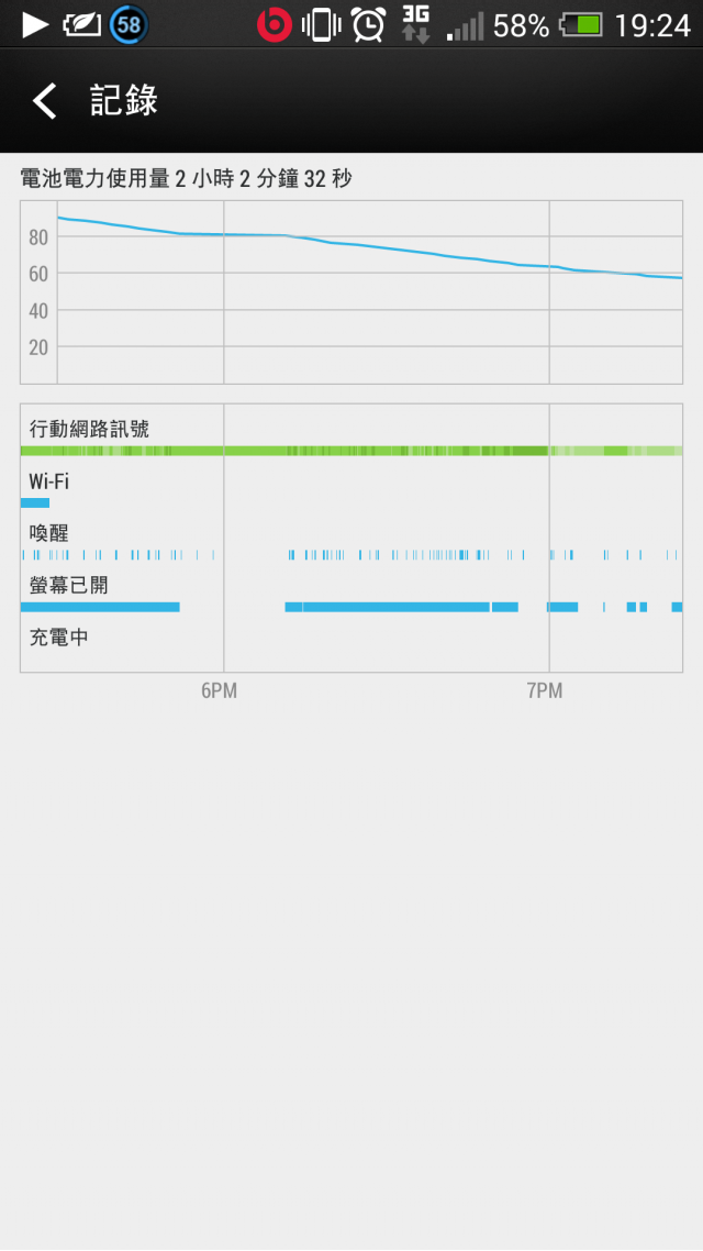 手機這樣耗電正常嗎？ New one