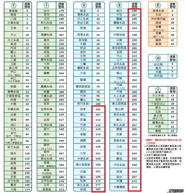 ETC試算表 平日用與春節用 里程表不一樣?